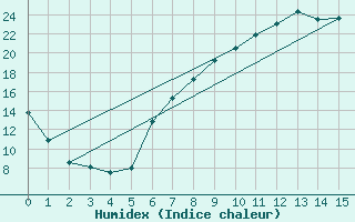 Courbe de l'humidex pour Waltershausen