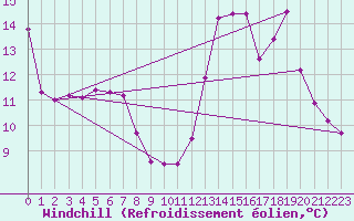 Courbe du refroidissement olien pour Sallles d