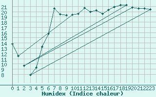 Courbe de l'humidex pour Torpup A