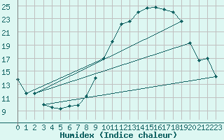 Courbe de l'humidex pour Rouen (76)