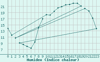 Courbe de l'humidex pour Beitem (Be)