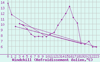 Courbe du refroidissement olien pour Chteau-Chinon (58)