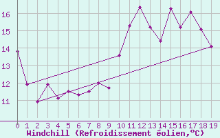 Courbe du refroidissement olien pour Valensole (04)