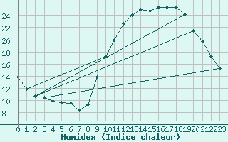 Courbe de l'humidex pour Lille (59)