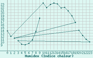 Courbe de l'humidex pour Shoream (UK)