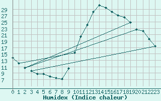 Courbe de l'humidex pour Guidel (56)