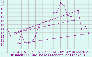 Courbe du refroidissement olien pour Vannes-Sn (56)