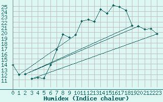 Courbe de l'humidex pour Nyon-Changins (Sw)