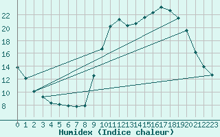 Courbe de l'humidex pour Clermont de l'Oise (60)