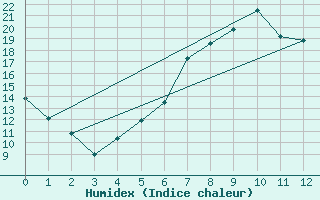 Courbe de l'humidex pour Gevelsberg-Oberbroek