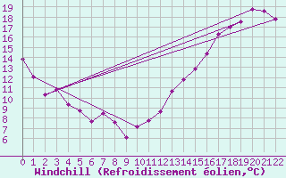 Courbe du refroidissement olien pour Ste Foy CS , Que.