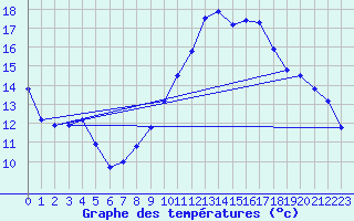 Courbe de tempratures pour Le Bourget (93)