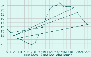 Courbe de l'humidex pour Millau (12)