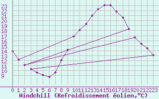 Courbe du refroidissement olien pour Valladolid