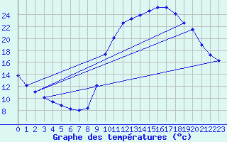 Courbe de tempratures pour Lignerolles (03)