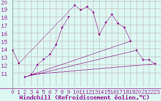 Courbe du refroidissement olien pour Sulejow