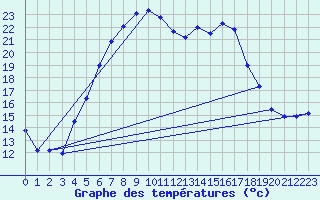 Courbe de tempratures pour Hunge