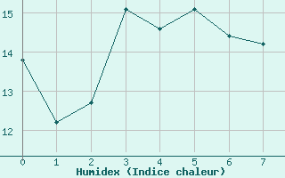 Courbe de l'humidex pour Xert / Chert (Esp)