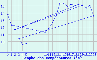 Courbe de tempratures pour Vias (34)