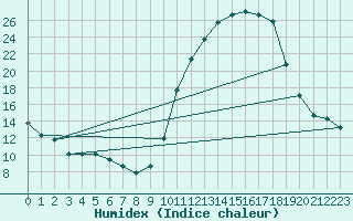 Courbe de l'humidex pour Besanon (25)