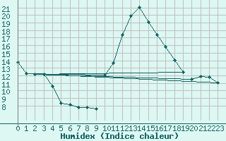 Courbe de l'humidex pour Sallles d'Aude (11)