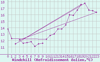 Courbe du refroidissement olien pour Montauban (82)
