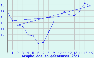 Courbe de tempratures pour Montigny en Morvan (58)