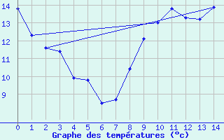 Courbe de tempratures pour Montigny en Morvan (58)
