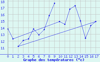 Courbe de tempratures pour Kuopio Ritoniemi