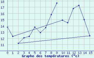 Courbe de tempratures pour Kuopio Ritoniemi