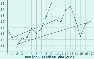 Courbe de l'humidex pour Kuopio Ritoniemi