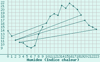 Courbe de l'humidex pour Lagny-sur-Marne (77)