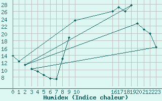 Courbe de l'humidex pour Selonnet (04)
