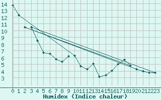 Courbe de l'humidex pour Dijon / Longvic (21)