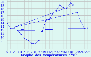 Courbe de tempratures pour Besanon (25)