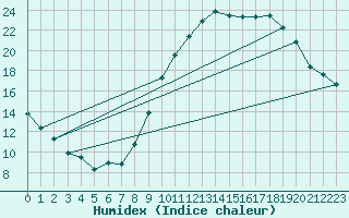 Courbe de l'humidex pour Narbonne-Ouest (11)