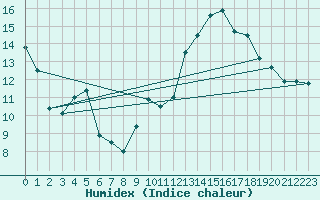 Courbe de l'humidex pour Rochefort Saint-Agnant (17)