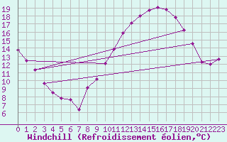 Courbe du refroidissement olien pour Chteaudun (28)