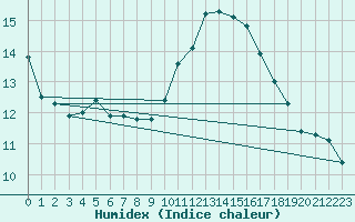 Courbe de l'humidex pour Agde (34)