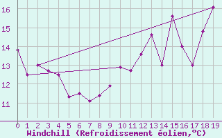 Courbe du refroidissement olien pour La Couronne (16)