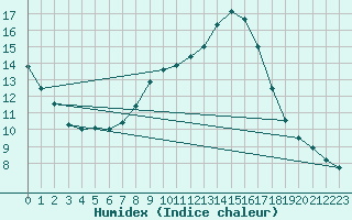 Courbe de l'humidex pour Bruck / Mur