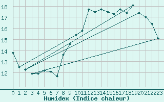 Courbe de l'humidex pour Lige Bierset (Be)