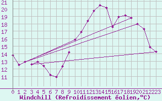 Courbe du refroidissement olien pour Coulommes-et-Marqueny (08)