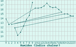 Courbe de l'humidex pour Engelberg