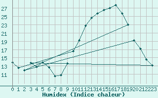 Courbe de l'humidex pour Avignon (84)