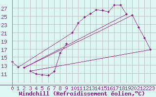 Courbe du refroidissement olien pour Le Puy - Loudes (43)