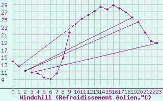 Courbe du refroidissement olien pour Recoubeau (26)