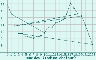 Courbe de l'humidex pour Combs-la-Ville (77)