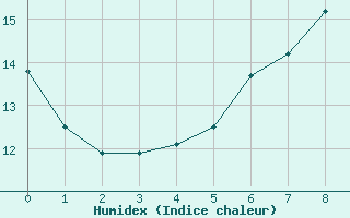 Courbe de l'humidex pour Prestwick Rnas