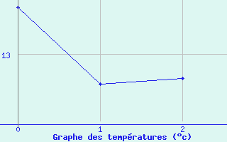 Courbe de tempratures pour Teterow